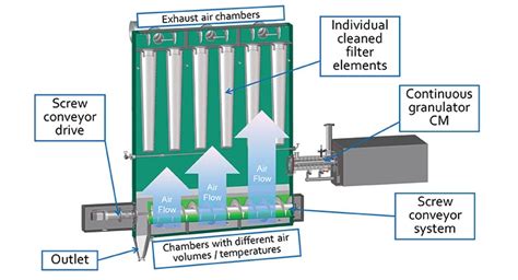 Continuous Granulation Technology Trends Contract Pharma