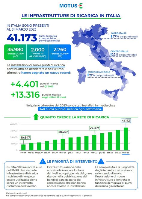 Quante Sono Le Colonnine Per Auto Elettriche In Italia E Dove Sono