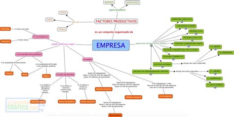 ᐈ Mapa Mental De Una Empresa Clasificación Y Planificación