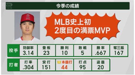 大谷翔平 メジャー史上初“2度目・満票”mvp きらめくmlbレジェンドを超える