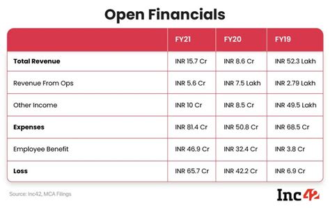 Neobank Open Spent Inr Cr To Earn Inr Cr In Fy