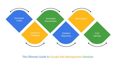 Google Ads Management Services A Ultimate Guide