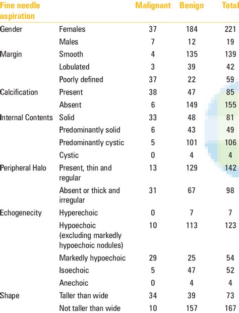 Various Usg Features Of Benign And Malignant Thyroid Nodules Download Table