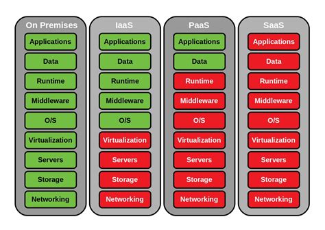 What Is Saas And Paas