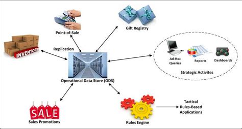 Part 7 — The Operational Data Store Ods The Next Evolutionary Step