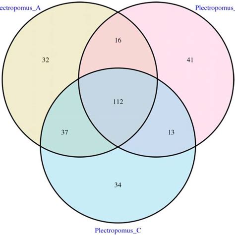 Venn Diagrams Showing Compartmental Core Microbiota Otu Distributions