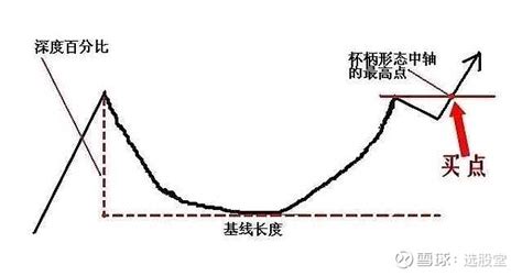 完美的杯柄形态 中际旭创。 杯柄形态是投资大师威廉 欧尼尔提出的，欧奈尔把杯柄形态称为最普遍、最重要的技术形态，一个完美的技术形态在盘面上反映了主力 雪球