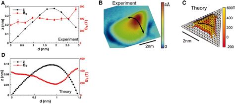 Strain Induced Pseudo Magnetic Fields Greater Than 300 Tesla In Graphene Nanobubbles Science