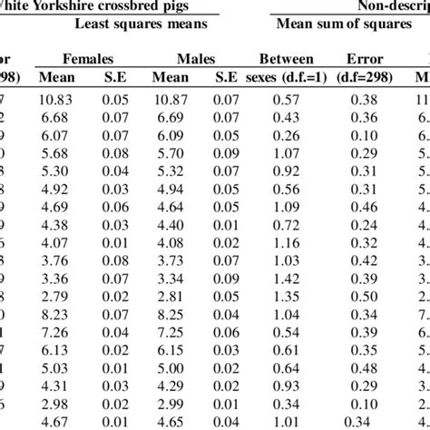 Least Squares Analysis Of Variance And Least Squares Means Of Relative