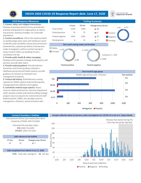 Covid 19 Report June 17th 2020