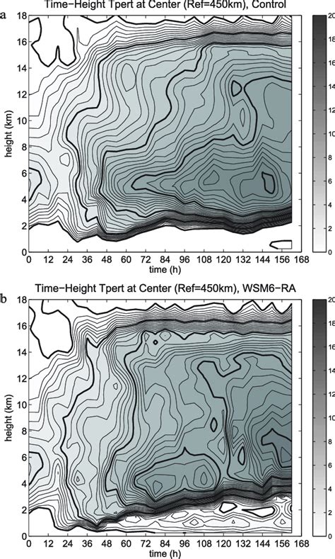 FIG A2 Time height Hovmö ller plots of the perturbation temperature