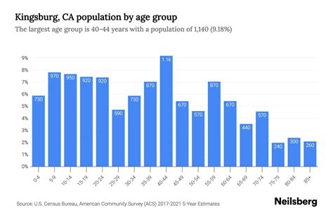 Kingsburg, CA Population - 2023 Stats & Trends | Neilsberg