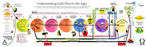 Chart Of Gods Plan For The Ages Tim Lahaye