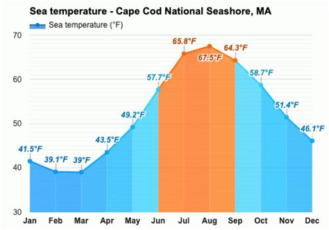 November weather - Autumn 2024 - Cape Cod National Seashore, MA