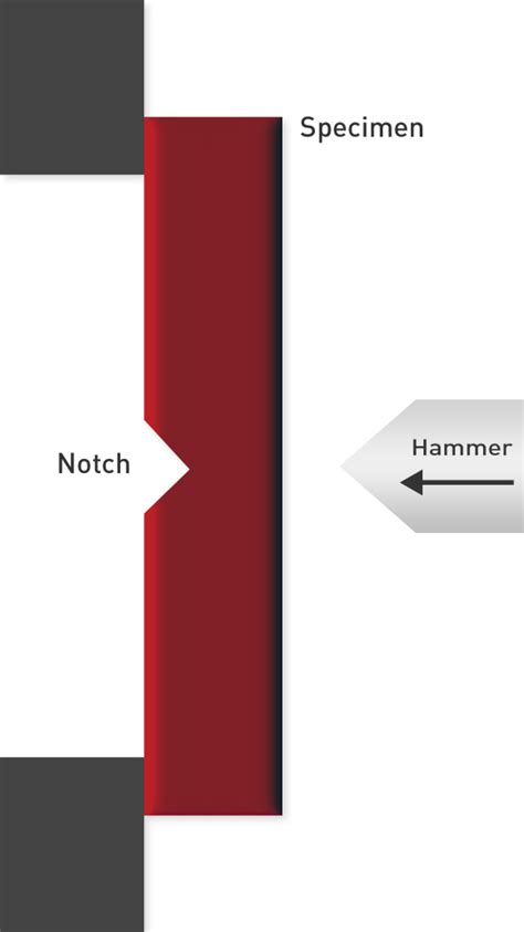 ISO 179 1 ISO 179 2 Determination Of Charpy Test Properties