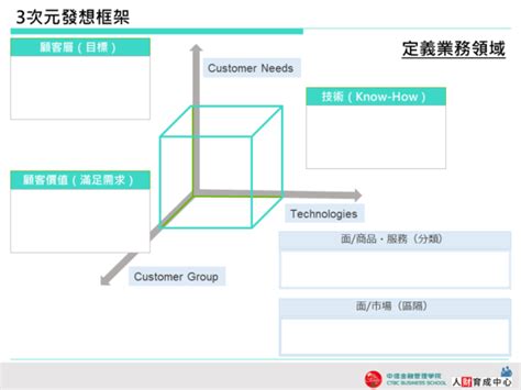 3次元發想框架ppt下載 中信金融管理學院人財育成中心