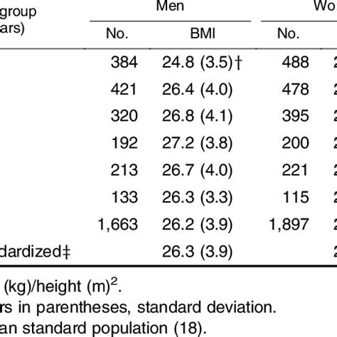 Mean Body Mass Index BMI By Sex And Age Group In A Random Sample Of
