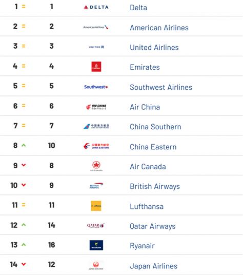 Ranking Of Airlines Honor Laurene