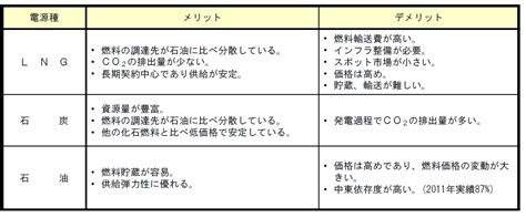 火力電源ごとのメリット・デメリット｜日本のエネルギーの今と未来を考える 〜国民的議論のためのデータ〜