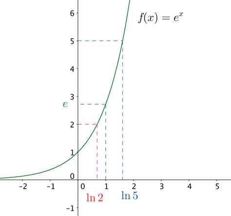 La fonction logarithme en Term ES Cours exercices et vidéos maths