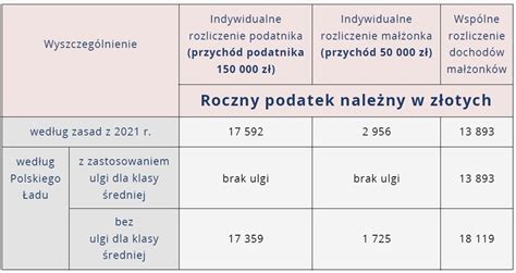 Ulga Dla Klasy Redniej Kto Na Niej Skorzysta Jak I Kiedy Zrezygnowa