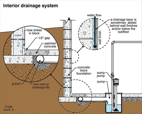 Interior Drainage system - Structural Inspections - InterNACHI®️ Forum