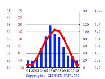 Sundre climate: Weather Sundre & temperature by month