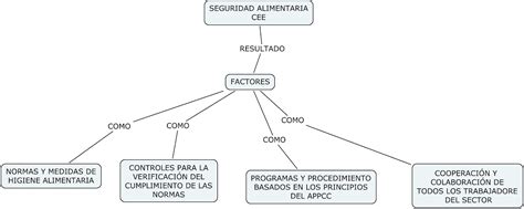 Mapa Conceptual Sobre La Seguridad Alimentaria Geno