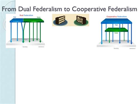 Chapter 3 Federalism Ppt Download