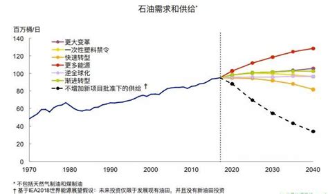 2019《bp世界能源展望》出炉，主要能源预测都在这里 石油圈