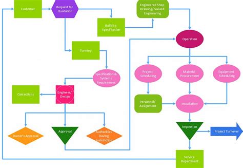 Como Fazer Um Fluxograma Do Processo De Gestão Da Qualidade