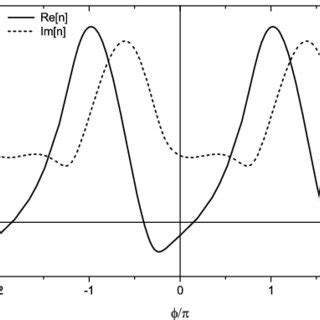 The Real Solid Line And Imaginary Dashed Line Parts Of The