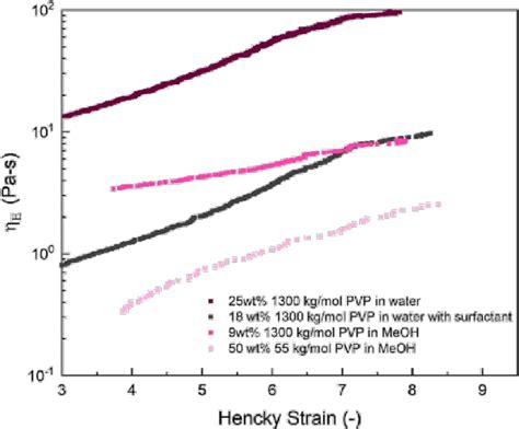 Extensional Viscosity Vs Hencky Strain For All Smooth Fiber