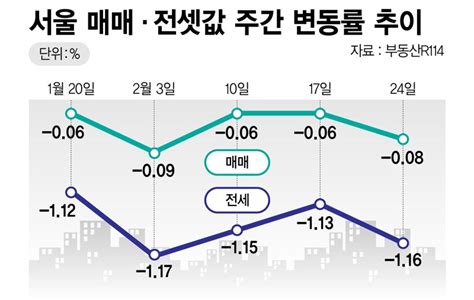 오르락내리락 서울 집값규제완화 약발 끝 네이트 뉴스