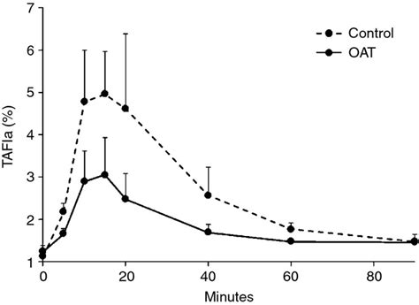 Effect Of Warfarin Treatment On Thrombin Activatable Fibrinolysis