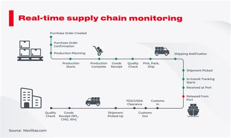 Real Time Supply Chain Visibility Best Solutions To Keep Shipping