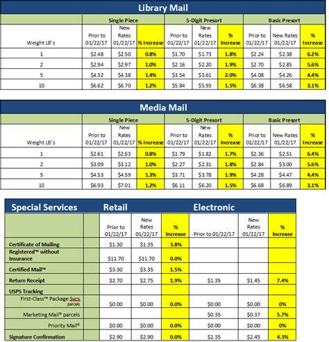 Usps 2025 Postage Rate Chart Printable Nisse Alberta