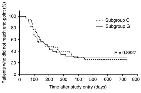 Scielo Brasil Evaluation Of Genotype Resistance Testing For Salvage