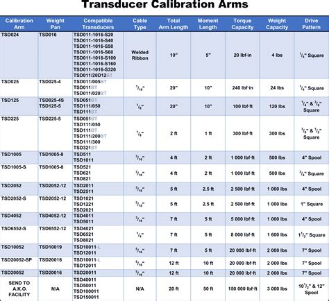 Torque Transducer Calibration Equipment | A.K.O. Inc.