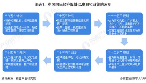 重磅！2023年中国及31省市风电epc行业政策汇总及解读（全）推动epc模式建设海上风电场行业研究报告 前瞻网