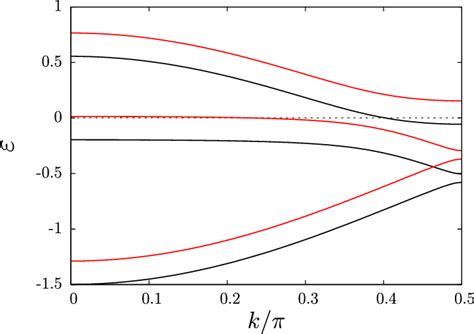 Color Online Renormalized Energy Bands Schematically Shown In One