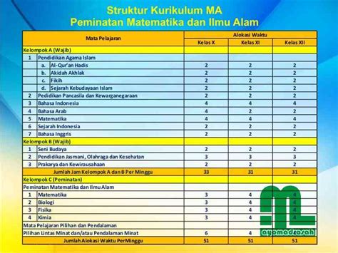 Struktur Kurikulum K Untuk Madrasah Aliyah Ayo Madrasah