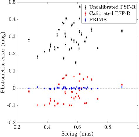 Photometric Error As Function Of The Seeing Download Scientific Diagram