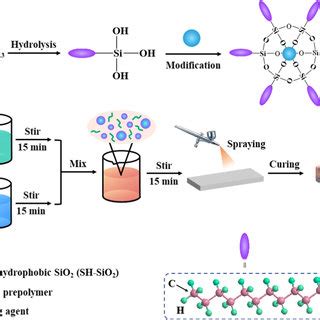 The Schematic Diagram Of The Preparation Process Of Superhydrophobic