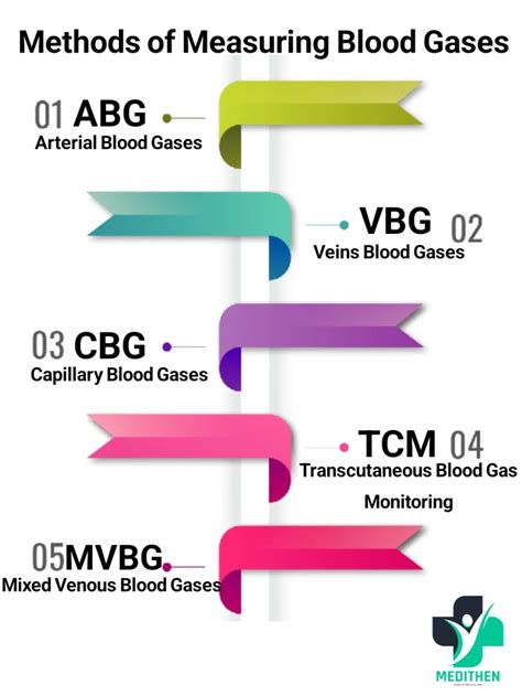 Methods of Blood Gases Measurment – MediThen