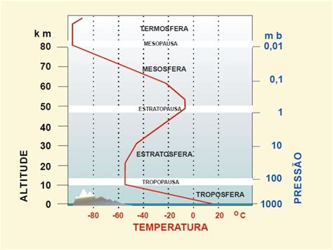 A Estrutura Vertical Da Atmosfera Terrestre