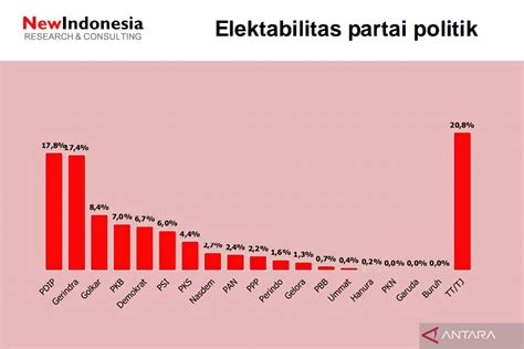 Survei New Indonesia Elektabilitas Pdip Gerindra Makin Ketat Antara News