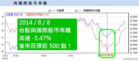 用兩個乖離率研判大盤，「買低點，不追高」，32 檔乖離補漲股「開放下載」