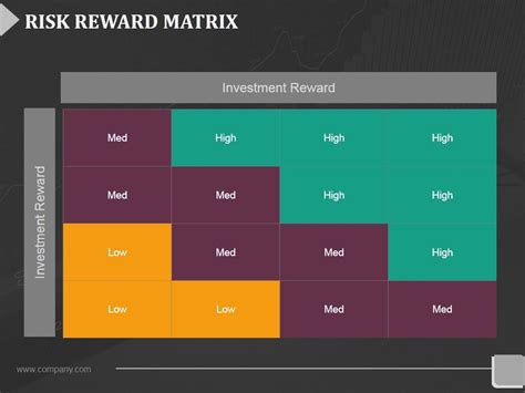 Risk Reward Matrix Ppt Powerpoint Presentation Infographic Template