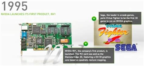 (1) History of GPU - Consumer 3D Graphics Cards (1976-1995)